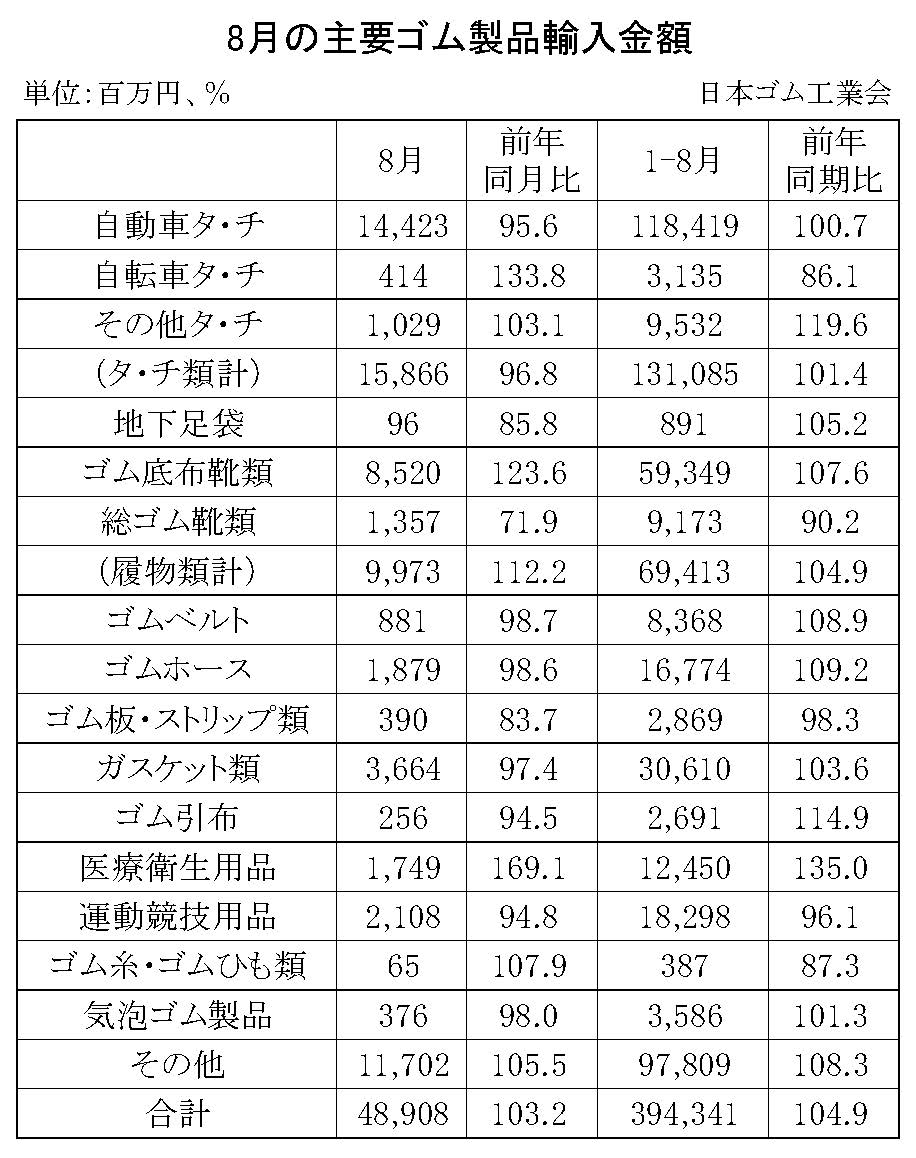 09-月別-ゴム製品輸入・00-期間統計-輸入-縦22横3_30行　日本ゴム工業会HP