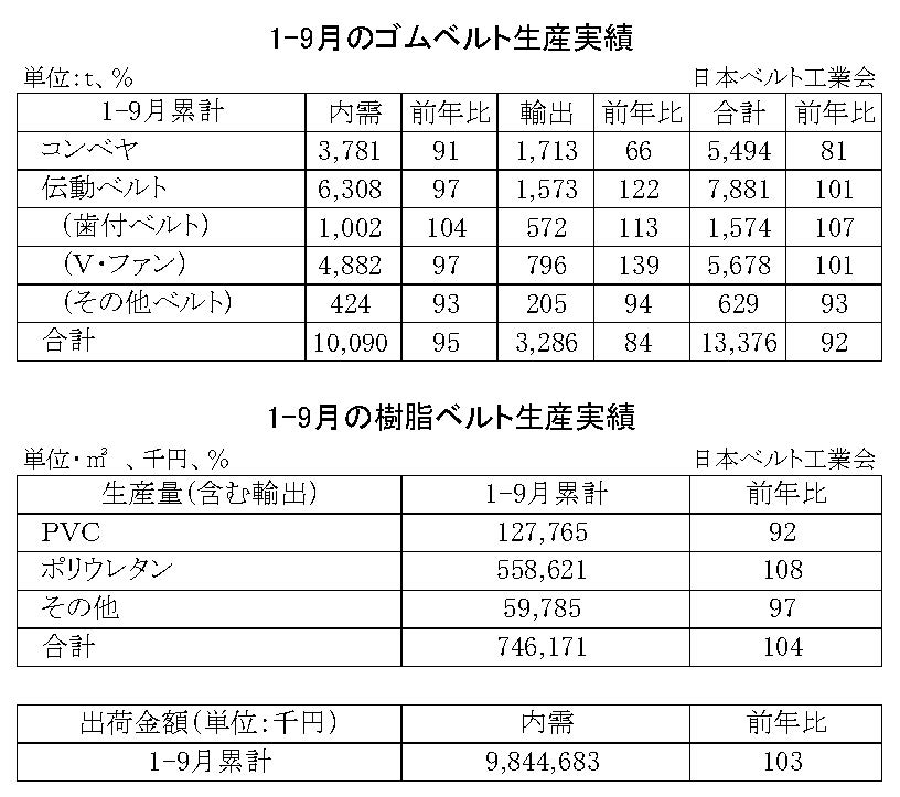 16-月別-ゴムベルト樹脂ベルト生産実績・00-期間統計1-9-縦20横6_53行