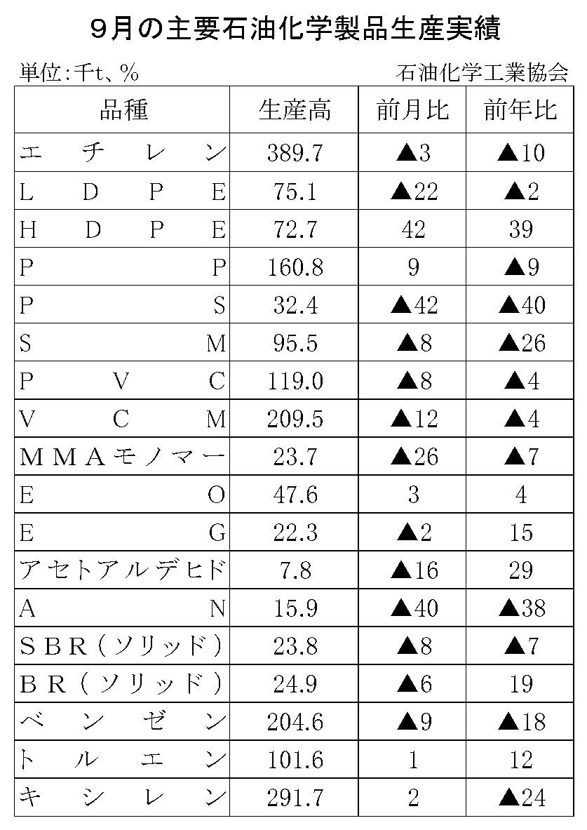 12-17-(年間使用)主要石油化学製品生産実績 石油化学工業協会HP