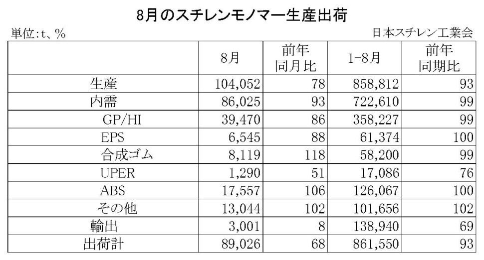 11-2-(年間使用)スチレンモノマー生産出荷　00-期間統計-縦14横4