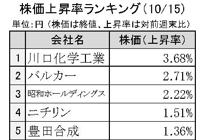 週間ゴム株価変動2024