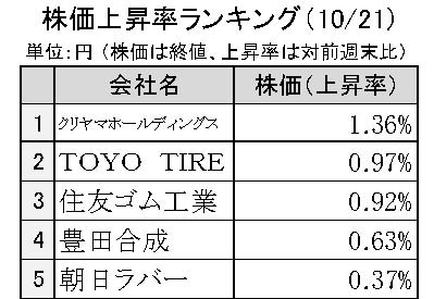 週間ゴム株価変動2024