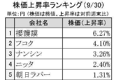 週間ゴム株価変動2024