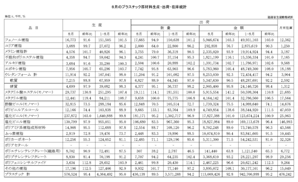 12-16-(年間使用)プラスチック原材料生産・出荷・在庫統計　00-期間統計-縦28横4 経済産業省HP