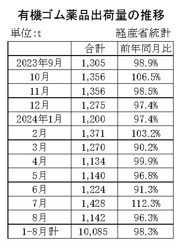 05-月別-ゴム薬品推移　経産省HP