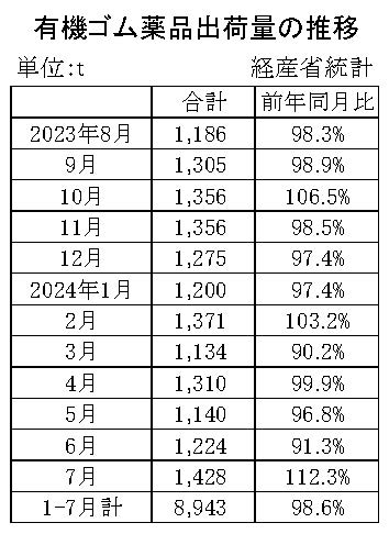 05-月別-ゴム薬品推移　経産省HP