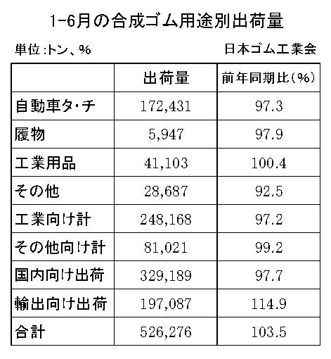 27　四半期毎　合成ゴム用途別出荷量（ゴム工）縦12横3　17行　関数記事