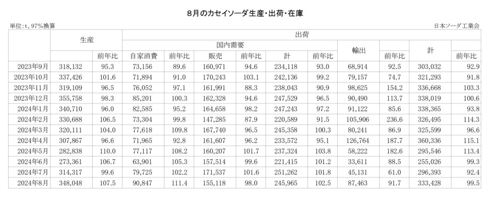 12-14-(年間使用)カセイソーダ生産・出荷・在庫実績_page-0001