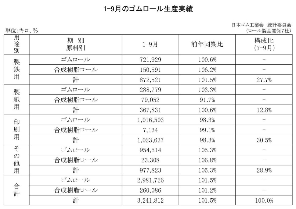 12-月別-ゴムロール生産・00-期間統計-縦20横3_27行