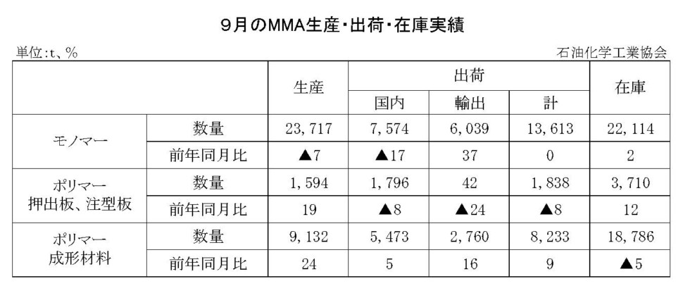 12-8-(年間使用)MMA生産・出荷・在庫実績　00-期間統計-縦10横7 石油化学工業協会HP