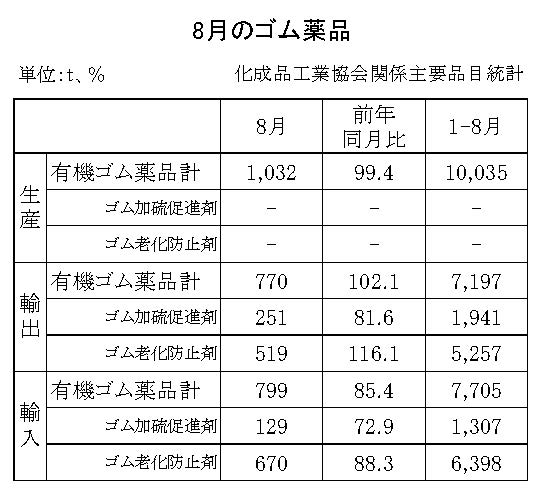 18-月別ーゴム薬品（化成品工業会）