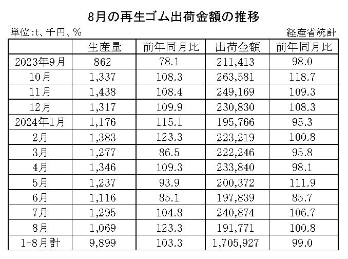 10-月別-再生ゴム・00-期間統計-縦14横3_20行　経産省HP