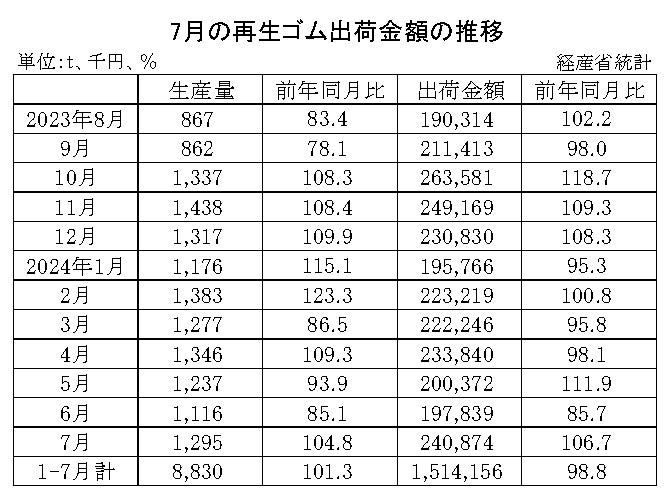 10-月別-再生ゴム・00-期間統計-縦14横3_20行　経産省HP