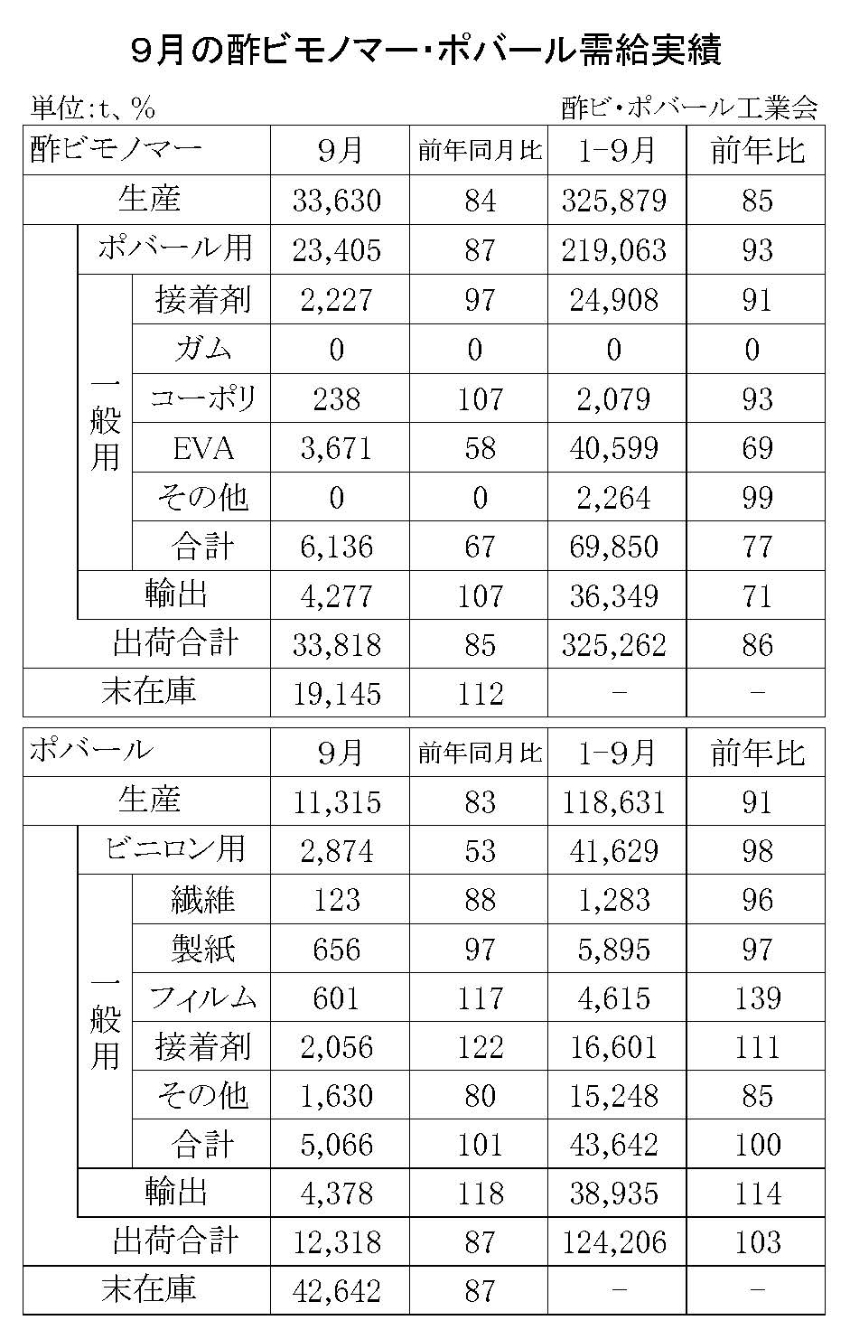 12-1-(年間使用)酢ビモノマー・ポバール需給実績