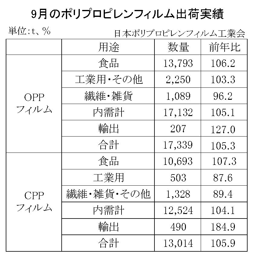 12-2-(年間使用)ポリプロピレンフィルム出荷実績