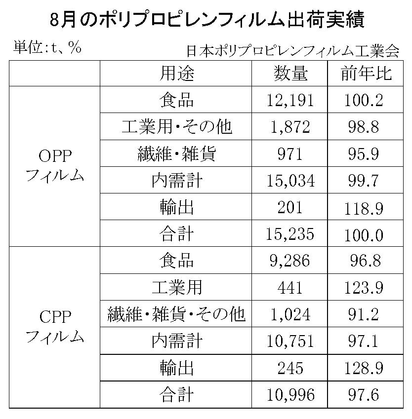 12-2-(年間使用)ポリプロピレンフィルム出荷実績