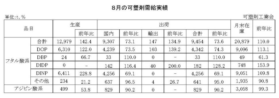 12-12-(年間使用)可塑剤需給実績表