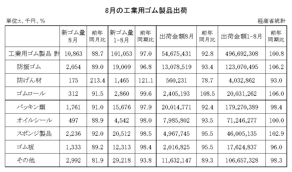 14-月別-工業用ゴム・00-期間統計-縦14横3_20行　経産省HP