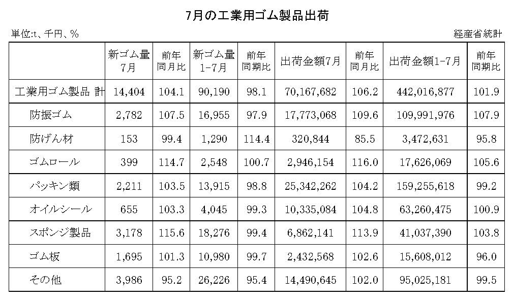 14-月別-工業用ゴム・00-期間統計-縦14横3_20行　経産省HP