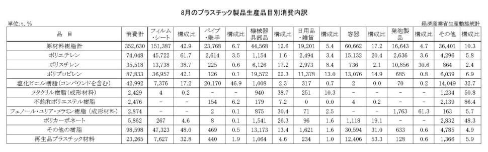 12-15-(年間使用)プラスチック製品生産品目別消費内訳 経済産業省HP