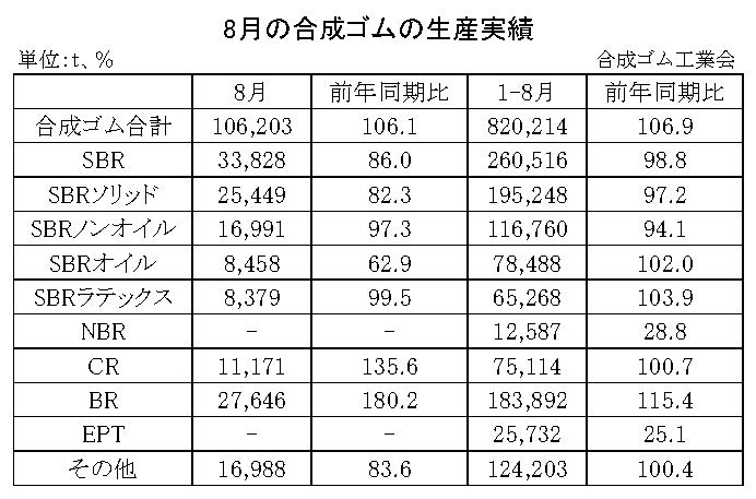 01-月別-合成ゴムの生産実績・00-期間統計-縦12横3_17行