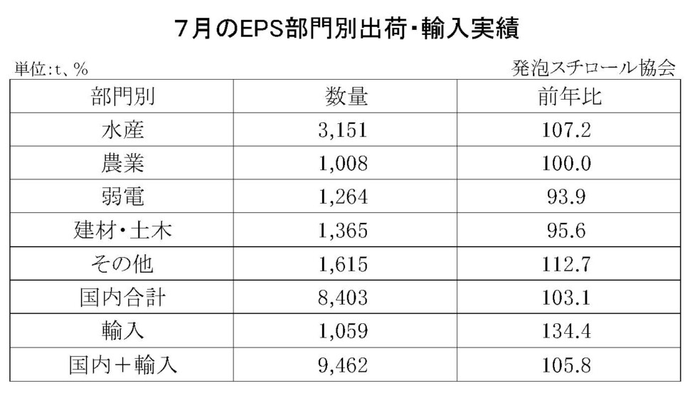 11-8-(年間使用)発泡スチロール（ＥＰＳ）の部門別出荷量（国内＋輸入）