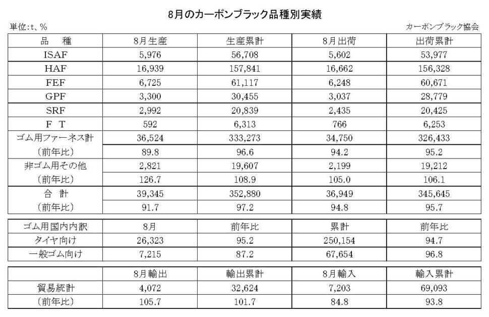 15-月別-カーボンブラック品種別実績・00-期間統計-縦23横3_30行