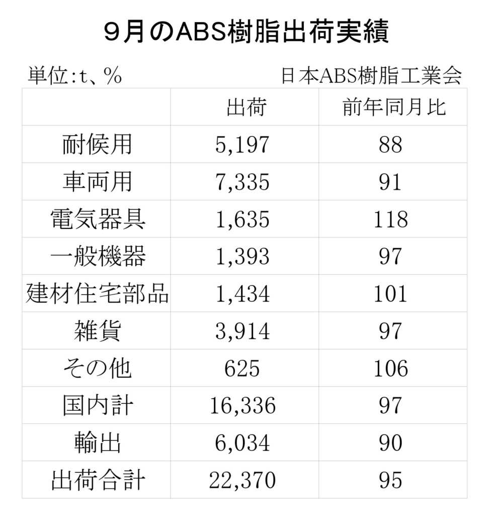 12-5-(年間使用)ABS樹脂出荷実績　00-期間統計-縦13横3_page-0001