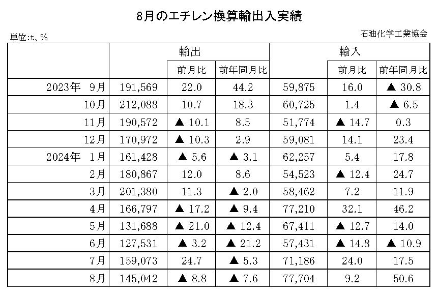 12-10-(年間使用)エチレン換算輸出入実績 石油化学工業協会HP