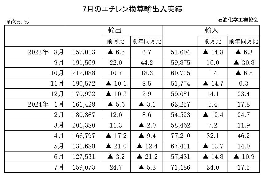 12-10-(年間使用)エチレン換算輸出入実績 石油化学工業協会HP