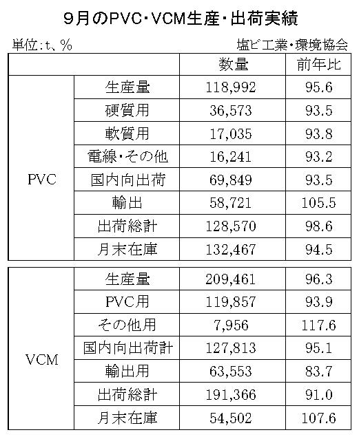 12-7-(年間使用)PVC・VCM生産・出荷実績