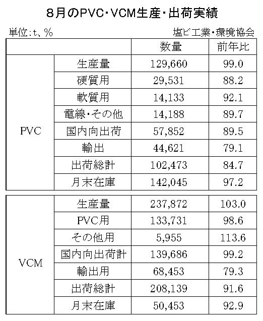 12-7-(年間使用)PVC・VCM生産・出荷実績