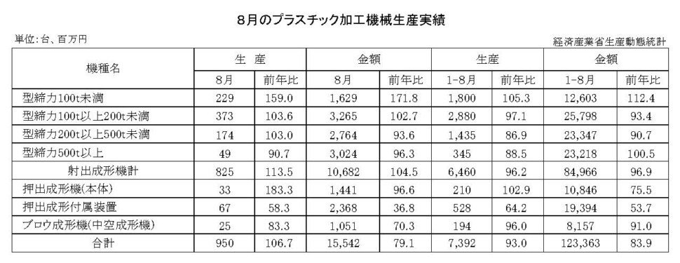 12-13-(年間使用)プラスチック加工機械生産実績 経済産業省HP