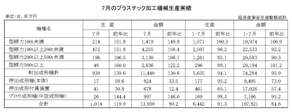 12-13-(年間使用)プラスチック加工機械生産実績 経済産業省HP