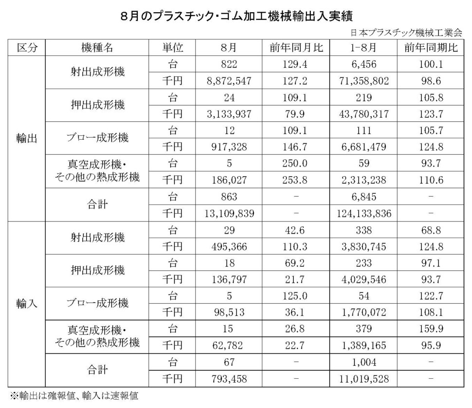 12-18-(年間使用)プラスチック・ゴム加工機械輸出入実績