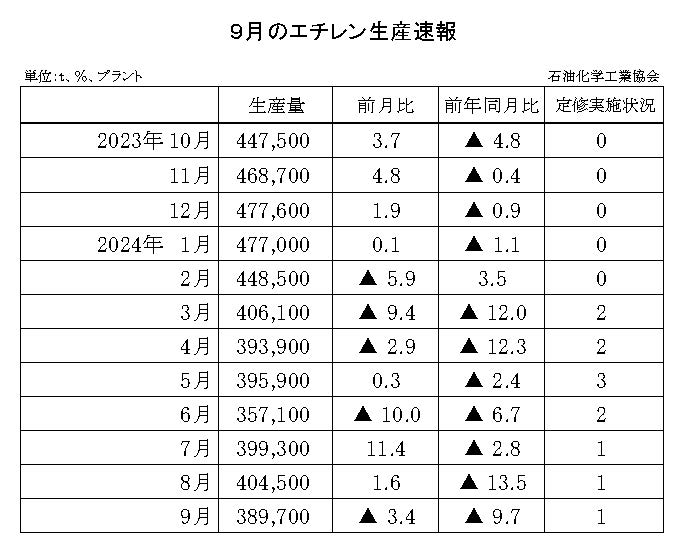 12-6-(年間使用)エチレン生産速報 石油化学工業協会HP