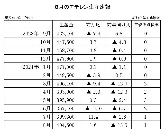 12-6-(年間使用)エチレン生産速報 石油化学工業協会HP