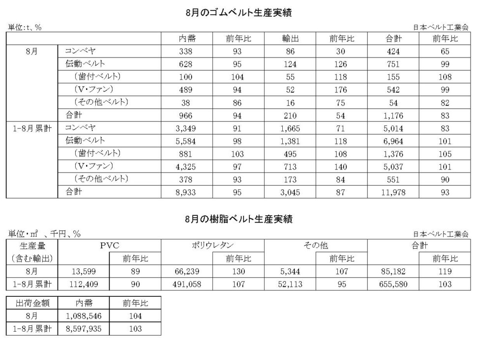 16-月別-ゴムベルト樹脂ベルト生産実績・00-期間統計-縦20横6_53行