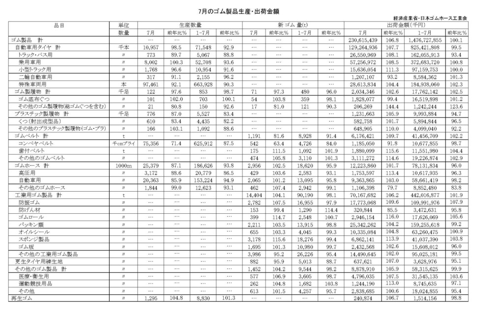 17-月別-ゴム製品生産出荷金額・00-期間統計-縦14横3_20行　経産省HP