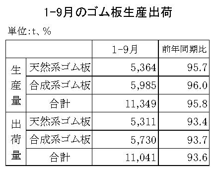 11-月別-ゴム板生産出荷・00-期間統計1-9-縦9横3_13行　日本ゴム工業会HP