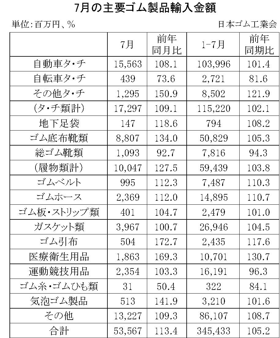 09-月別-ゴム製品輸入・00-期間統計-輸入-縦22横3_30行・00-輸出-縦20横3_27行　日本ゴム工業会HP