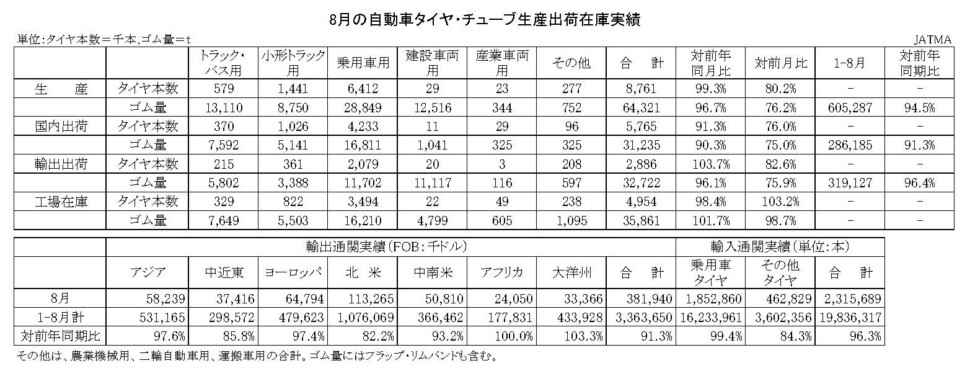 03-月別-累計-自動車タイヤ・チューブ生産、出荷、在庫実績・00-期間統計-縦13横3_20行