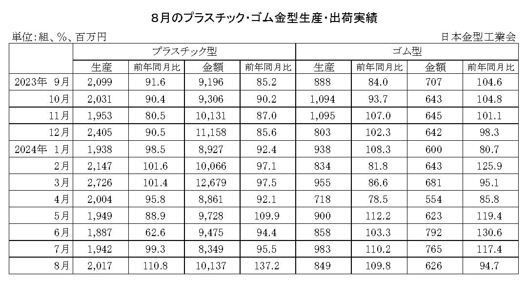 12-11-(年間使用)プラスチック・ゴム金型生産出荷金型実績