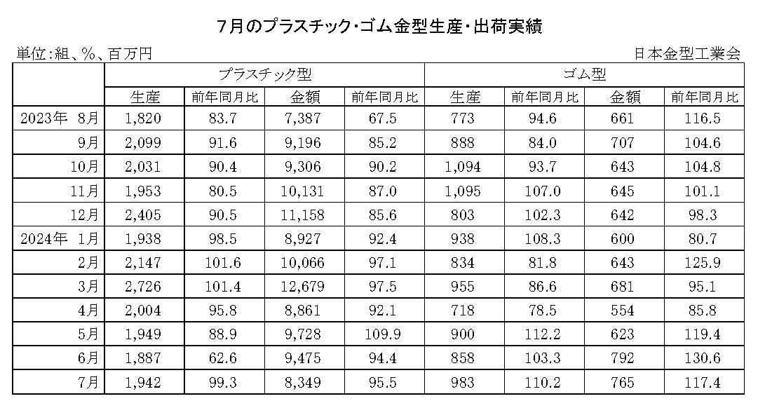 12-11-(年間使用)プラスチック・ゴム金型生産出荷金型実績