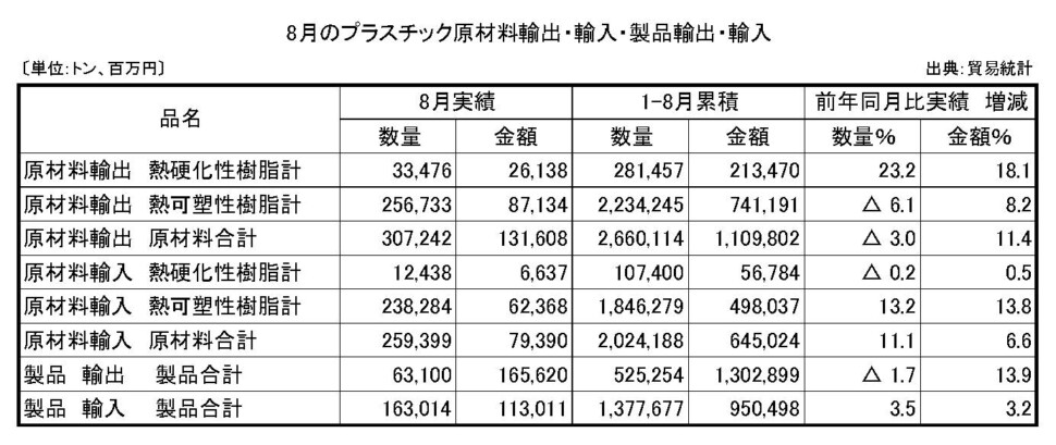 11-4-(年間使用)プラスチック原材料製品輸出入　プラ工業連盟メール