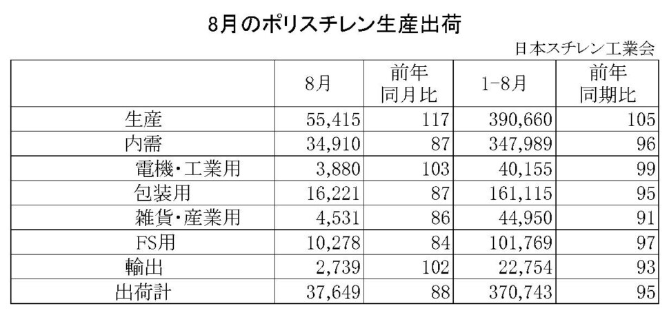 11-1-ポリスチレン生産出荷　00-期間統計-縦12横4