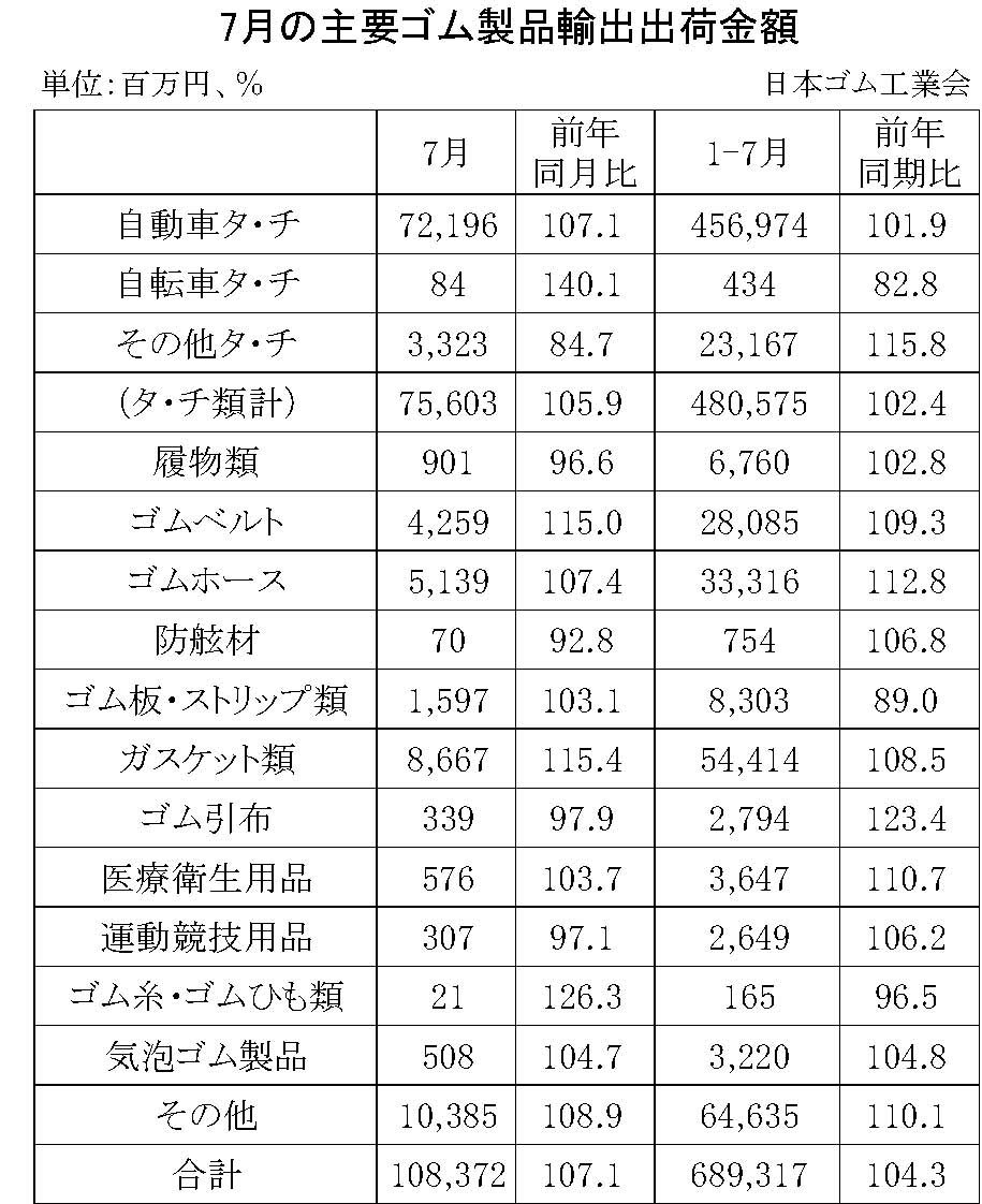 08-月別-ゴム製品輸入輸出・00-期間統計-輸入-縦22横3_30行・00-輸出-縦20横3_27行　日本ゴム工業会HP