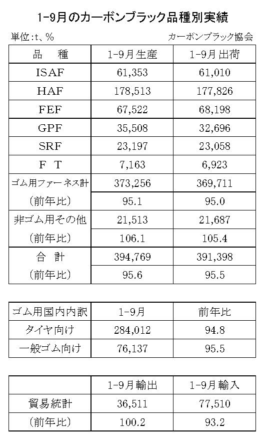 15-月別-カーボンブラック品種別実績・00-期間統計1-9-縦23横3_30行