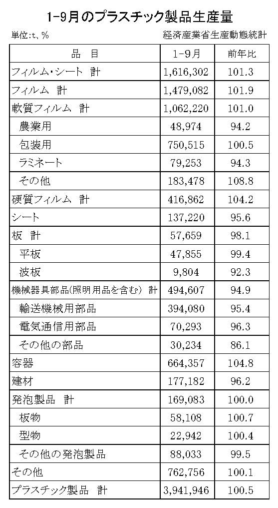 12-19-(年間使用)プラスチック製品統計　00-期間統計1-9-縦27横4 経済産業省HP