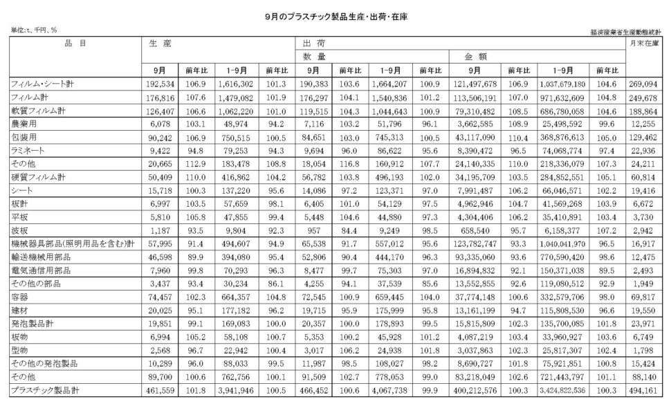 12-19-(年間使用)プラスチック製品統計　00-期間統計-縦27横4 経済産業省HP